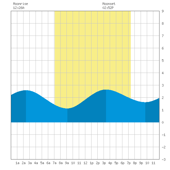 South Port Everglades tide chart for Sunday, September 18, 2022