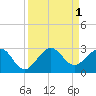 South Port Everglades tide chart for Thursday, September 1, 2022