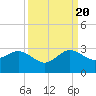 South Port Everglades tide chart for Tuesday, September 20, 2022