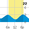 South Port Everglades tide chart for Thursday, September 22, 2022