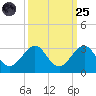South Port Everglades tide chart for Sunday, September 25, 2022