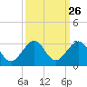 South Port Everglades tide chart for Monday, September 26, 2022
