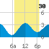 South Port Everglades tide chart for Friday, September 30, 2022