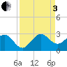 South Port Everglades tide chart for Saturday, September 3, 2022