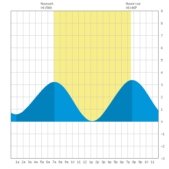 South Port Everglades tide chart for Thursday, September 8, 2022