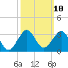 South Port Everglades tide chart for Monday, October 10, 2022