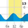 South Port Everglades tide chart for Thursday, October 13, 2022