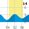 South Port Everglades tide chart for Friday, October 14, 2022