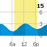 South Port Everglades tide chart for Saturday, October 15, 2022