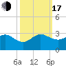 South Port Everglades tide chart for Monday, October 17, 2022