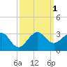 South Port Everglades tide chart for Saturday, October 1, 2022