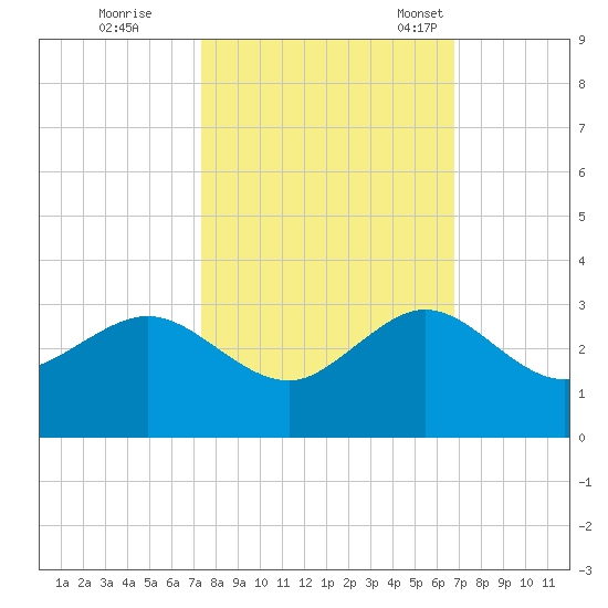 South Port Everglades tide chart for Thursday, October 20, 2022