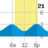 South Port Everglades tide chart for Friday, October 21, 2022