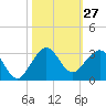 South Port Everglades tide chart for Thursday, October 27, 2022