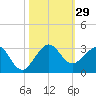 South Port Everglades tide chart for Saturday, October 29, 2022