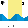 South Port Everglades tide chart for Sunday, October 2, 2022