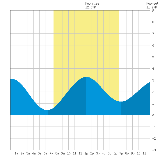 South Port Everglades tide chart for Sunday, October 30, 2022