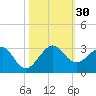 South Port Everglades tide chart for Sunday, October 30, 2022