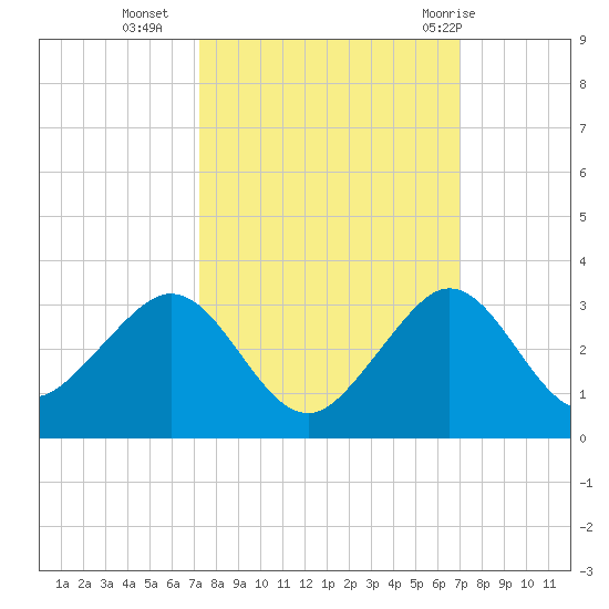 South Port Everglades tide chart for Thursday, October 6, 2022