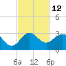 South Port Everglades tide chart for Saturday, November 12, 2022