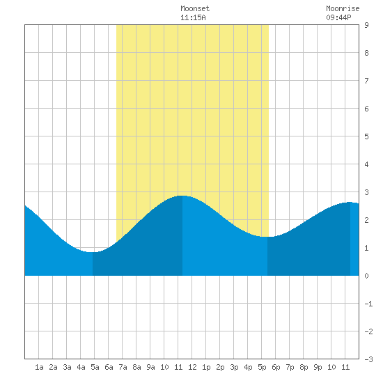 South Port Everglades tide chart for Sunday, November 13, 2022