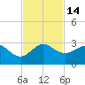 South Port Everglades tide chart for Monday, November 14, 2022
