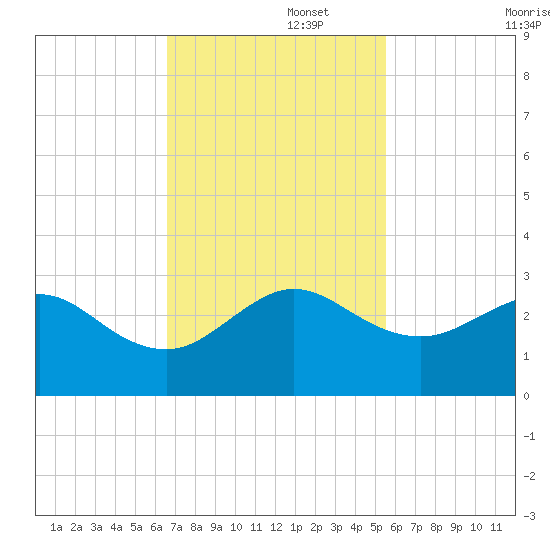 South Port Everglades tide chart for Tuesday, November 15, 2022