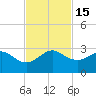 South Port Everglades tide chart for Tuesday, November 15, 2022