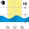 South Port Everglades tide chart for Wednesday, November 16, 2022