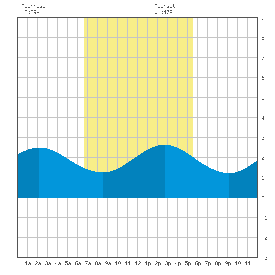 South Port Everglades tide chart for Thursday, November 17, 2022