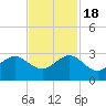 South Port Everglades tide chart for Friday, November 18, 2022