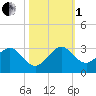 South Port Everglades tide chart for Tuesday, November 1, 2022