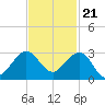 South Port Everglades tide chart for Monday, November 21, 2022