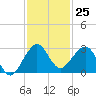 South Port Everglades tide chart for Friday, November 25, 2022