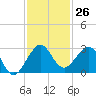 South Port Everglades tide chart for Saturday, November 26, 2022