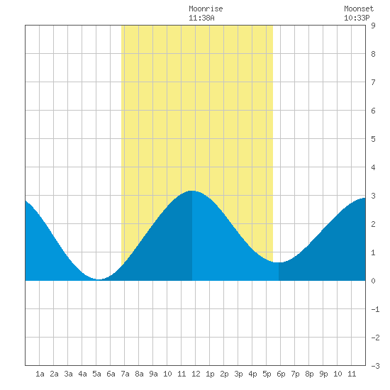 South Port Everglades tide chart for Monday, November 28, 2022