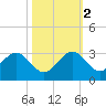 South Port Everglades tide chart for Wednesday, November 2, 2022