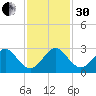 South Port Everglades tide chart for Wednesday, November 30, 2022