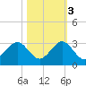 South Port Everglades tide chart for Thursday, November 3, 2022