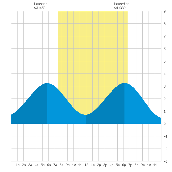 South Port Everglades tide chart for Friday, November 4, 2022