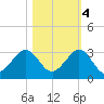 South Port Everglades tide chart for Friday, November 4, 2022