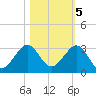 South Port Everglades tide chart for Saturday, November 5, 2022