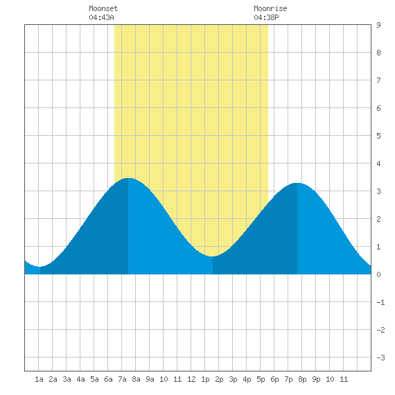 South Port Everglades tide chart for Sunday, November 6, 2022