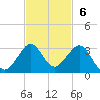 South Port Everglades tide chart for Sunday, November 6, 2022