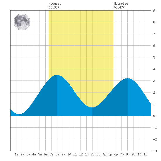 South Port Everglades tide chart for Tuesday, November 8, 2022