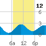 South Port Everglades tide chart for Monday, December 12, 2022