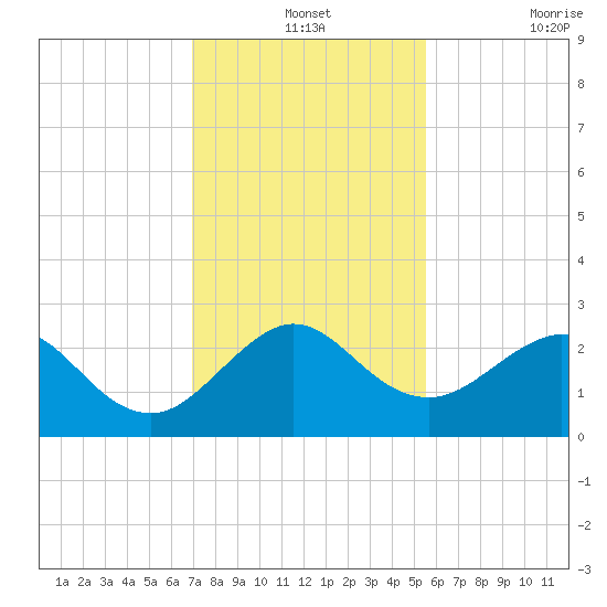 South Port Everglades tide chart for Tuesday, December 13, 2022