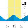 South Port Everglades tide chart for Tuesday, December 13, 2022