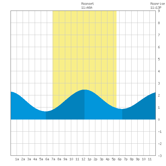 South Port Everglades tide chart for Wednesday, December 14, 2022