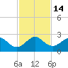 South Port Everglades tide chart for Wednesday, December 14, 2022